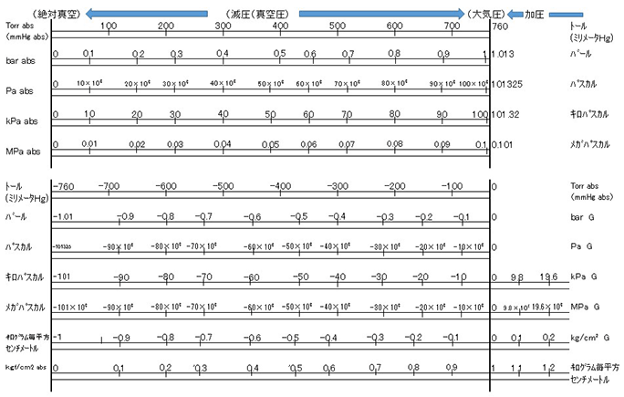 単位 換算 圧力 圧力の単位換算表