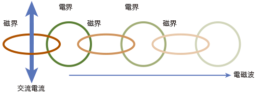 電磁波の説明図